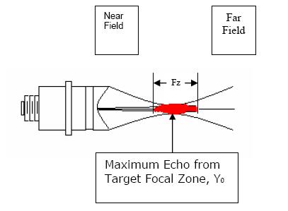 超声波扫描显微镜-换能器的声场
