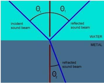 超声波传播规律-斯涅尔定律-超声波扫描显微镜